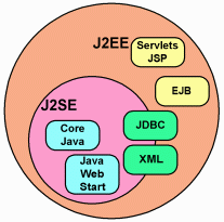 J2SE/J2EE Chart